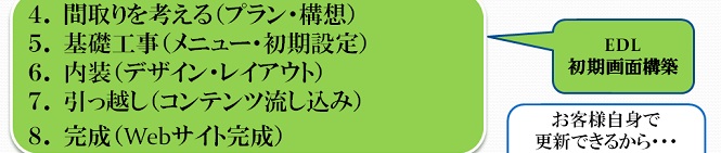 実績豊富なEDLが初期画面構築をサポート